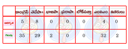 greater hyd elections,congress,tdp,mim  greater hyd elections, congress, tdp, mim